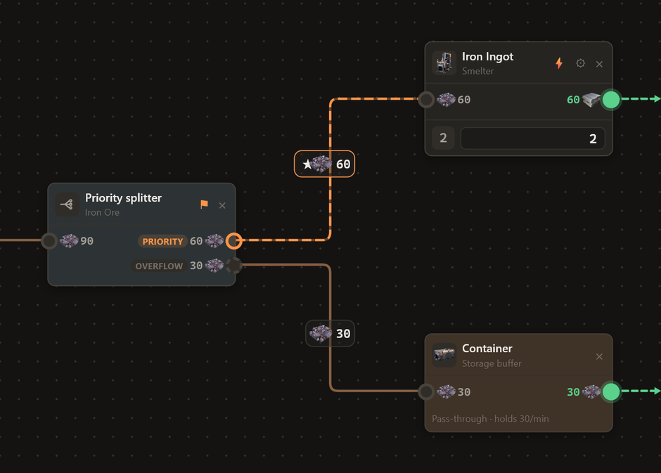 A priority splitter: the priority output fills first, overflow takes the rest